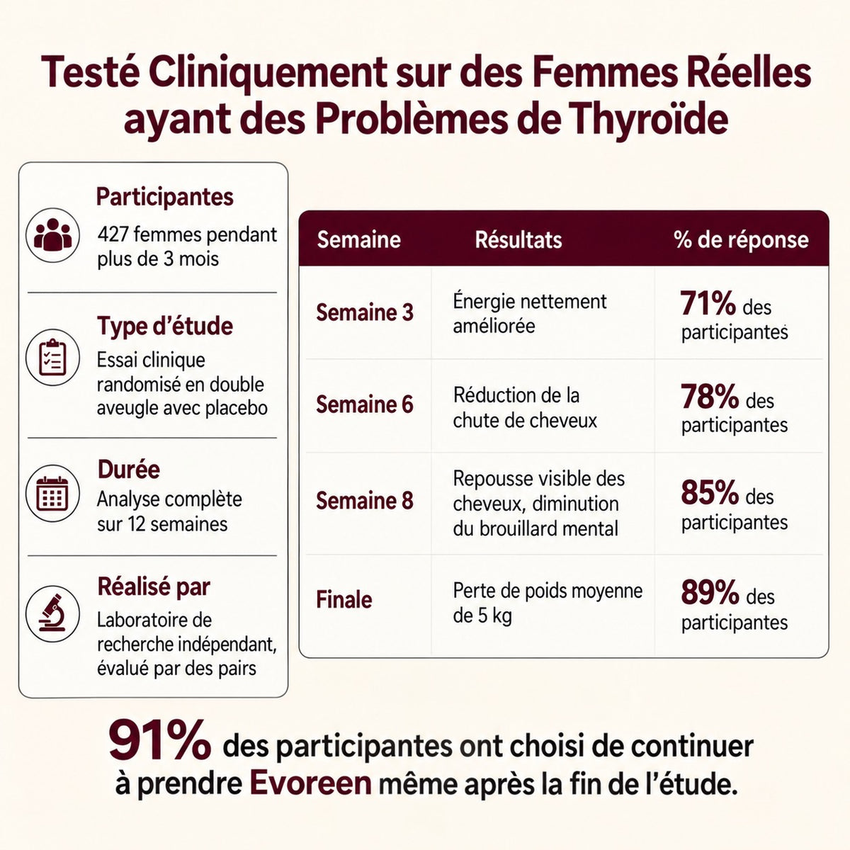 Evoreen™ Équilibre Thyroïdien